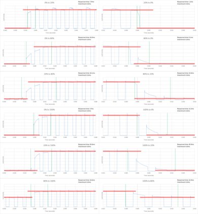 LG UH6100 Response Time Chart