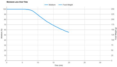 Chefman Multifunctional Air Fryer+ Moisture Loss Over Time
