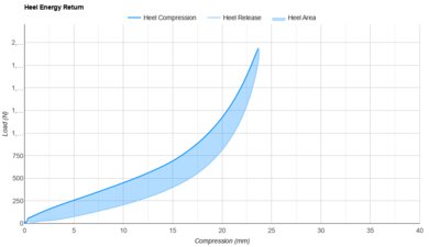 Brooks Glycerin Flex Heel Energy Return
