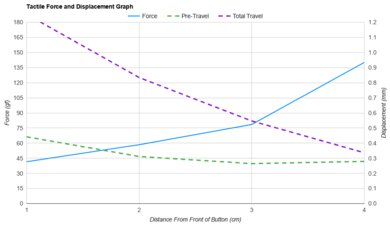 Razer Naga V2 HyperSpeed Force/Distances Graph