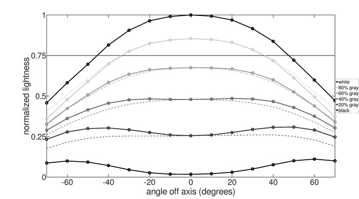 Dell S2719DGF Horizontal Lightness Graph
