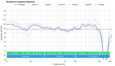 Razer BlackShark V2 Pro Wireless 2023 Microphone Frequency Response
