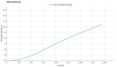 HOKA Gaviota 5 Heel Cushioning