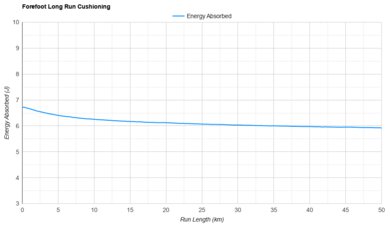 ASICS GT-2000 14 Forefoot Long Run Cushioning