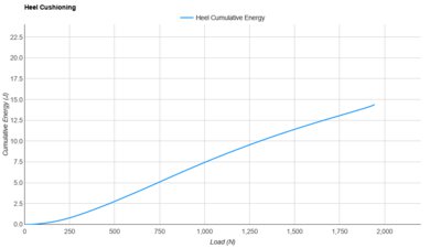 PUMA ForeverRUN NITRO 2 Heel Cushioning