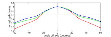 Acer Swift 14 (2023) Horizontal Chroma Picture