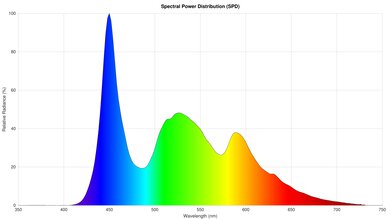 VANKYO Leisure 470 Spectral Power Distribution