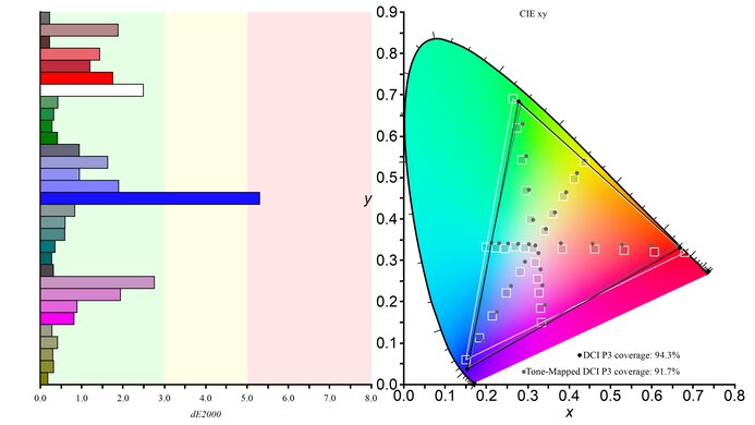 Samsung Odyssey G70D S32DG70 DCI-P3 Color Gamut Picture