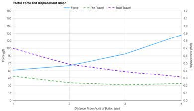Razer Viper Mini Force/Distances Graph