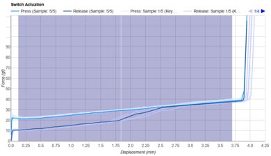 Gateron Clear Keystroke Data Used For Smoothness	