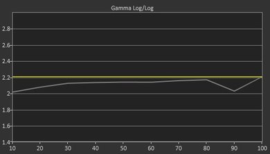 Vizio E Series 1080p 2016 Post Gamma Curve Picture
