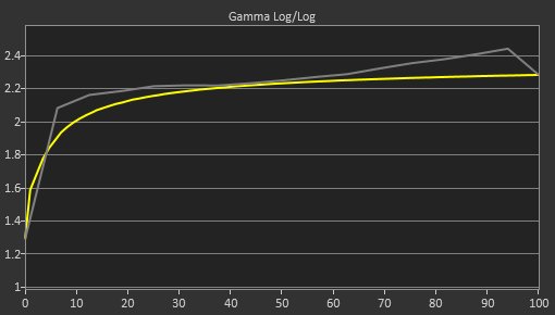 Dell S2719DGF Pre Gamma Curve Picture