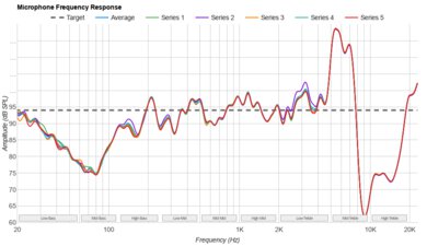 Jabra Elite 10 Gen 2 Microphone Frequency Response