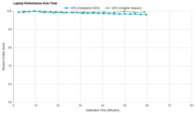 Lenovo IdeaPad Flex 5 14 (2020) Performance Over Time Graph