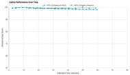 Lenovo IdeaPad Flex 5 14 (2020) Performance Over Time Graph