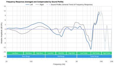 SteelSeries Arctis Nova 3 Peaks/Dips Graph