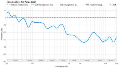 Skullcandy Dime 3 True Wireless Noise Isolation - Full Range Graph