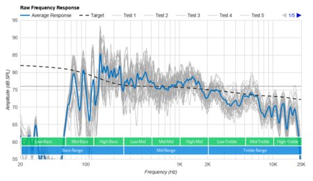 Apple HomePod mini Raw Frequency Response Graph
