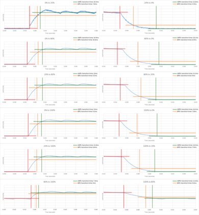 Sony X800E Response Time Chart