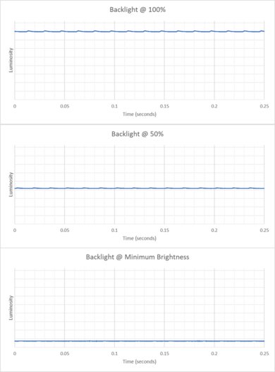 Dell Pro Max 16 (2025) Flicker Graph