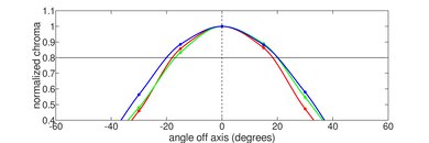 HP ENVY x360 13 (2020) Horizontal Chroma Picture