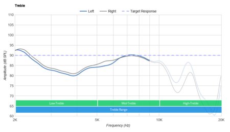 Razer Hammerhead True Wireless 2019 Treble