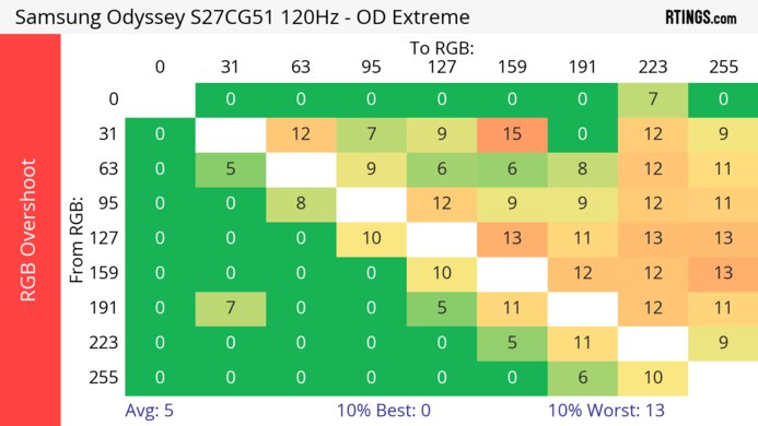 Samsung Odyssey G51C S27CG51 120Hz Heatmap RGB Overshoot