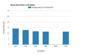 XTRFY MZ1 – Zy’s Rail Sensor Latency CPI Graph