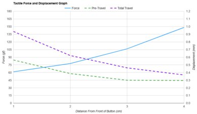 Corsair NIGHTSABRE WIRELESS Force/Distances Graph
