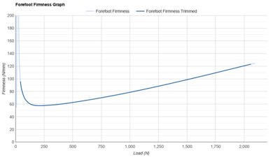 adidas Adizero Boston 12 Forefoot Firmness Graph