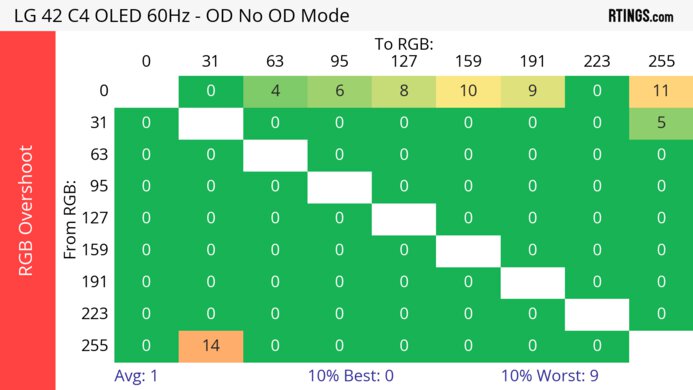 LG C4 42 OLED 60Hz RGB Overshoot Heatmap