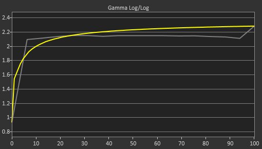 Dell S3222DGM Pre Gamma Curve Picture