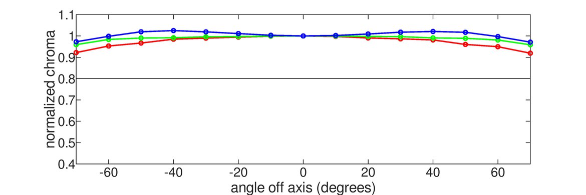 Gigabyte AORUS FO27Q3 Horizontal Chroma Graph