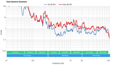 LG UR8000 Total Harmonic Distortion