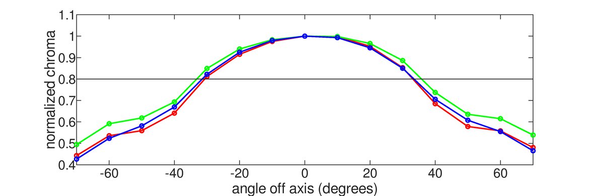 ViewSonic Elite XG270 Vertical Chroma Graph