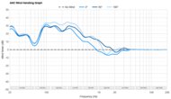 Bang & Olufsen Beoplay H95 ANC Wind Handling Graph