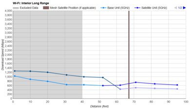 eero Pro 6E Long Range Graph