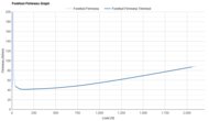 Dynafish Xiaonian Forefoot Firmness Graph