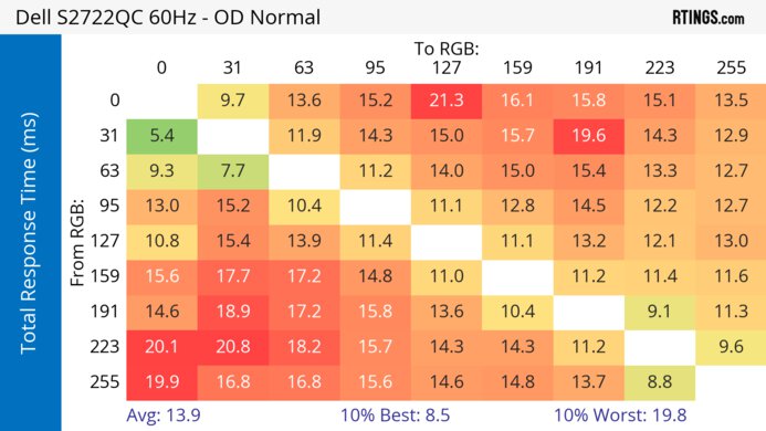 Dell S2722QC 60Hz Total Response Heatmap