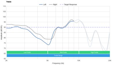 SteelSeries Arctis Nova 3 Treble