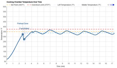 Hamilton Beach Sure-Crisp 31196FG Temperature Over Time Graph