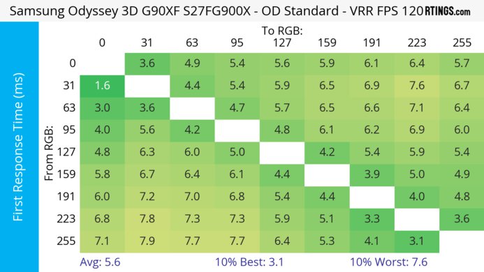 Samsung Odyssey 3D G90XF S27FG900X 120Hz First Response Heatmap