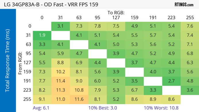 LG 34GP83A-B Heatmap Total Response