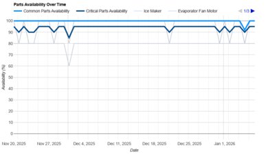 Maytag MRFF4236RZ Parts Availability Graph
