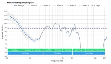 Cowin E7 Wireless Microphone Frequency Response
