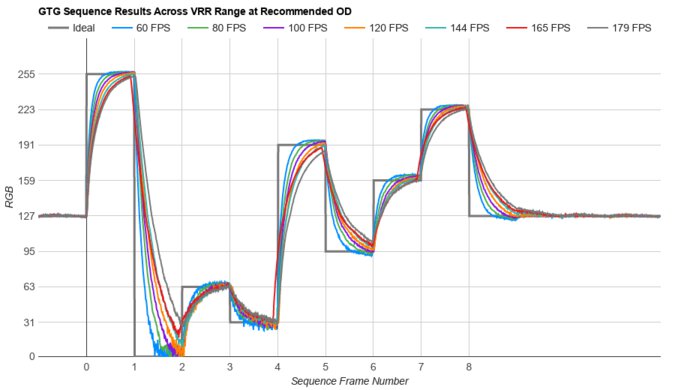 LG 27GP850-B/27GP83B-B Fast GTG Sequence