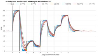 LG 27GP850-B/27GP83B-B Fast GTG Sequence