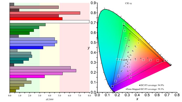 Dell U3223QE DCI-P3 Color Gamut Picture