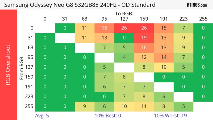 Samsung Odyssey Neo G8 S32BG85 Heatmap RGB Overshoot