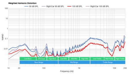 Cowin Apex Elite Truly Wireless Weighted Harmonic Distortion